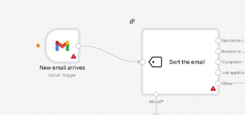 n8n workflow: Gmail trigger and AI Text Classifier